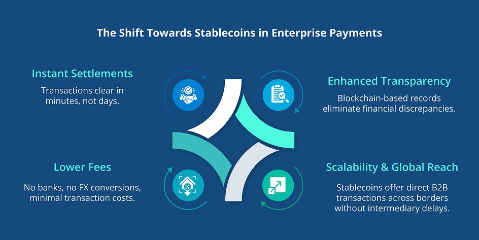 Infographic showing key advantages of stablecoins in enterprise payments, including instant settlements, lower fees, enhanced transparency, and global scalability.