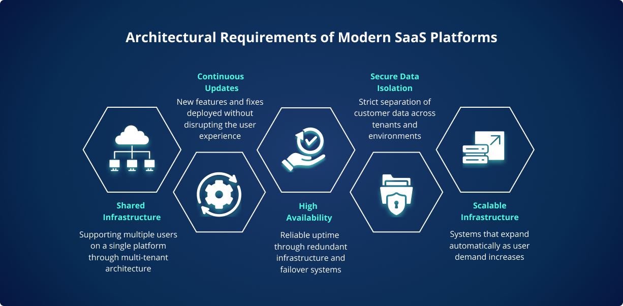 Architectural Requirements of Modern SaaS Platforms