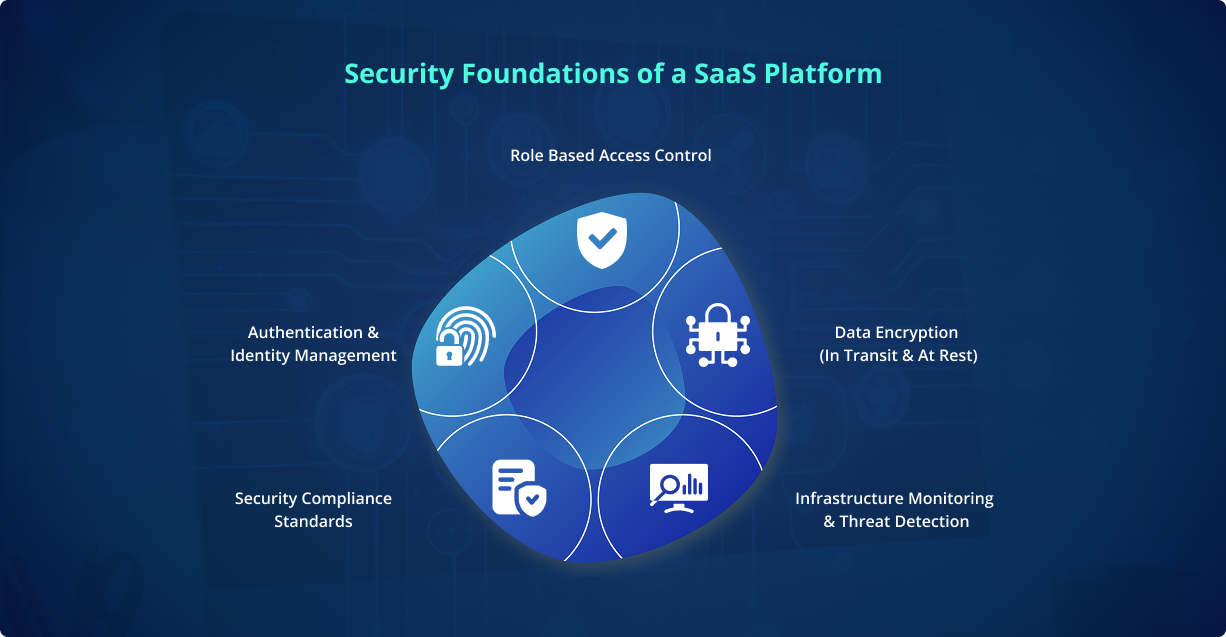 Security Foundations of a SaaS Platform